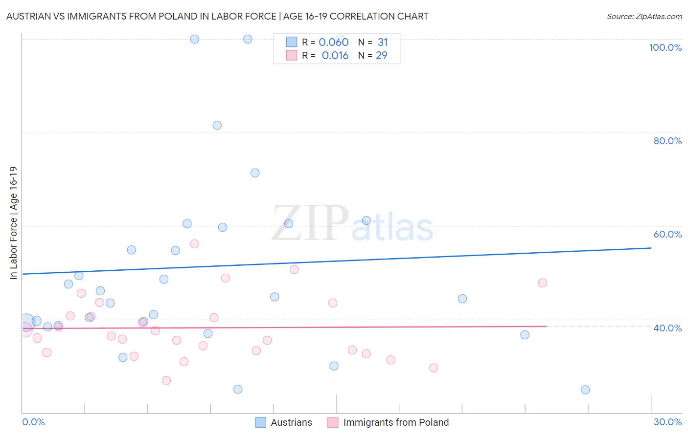 Austrian vs Immigrants from Poland In Labor Force | Age 16-19