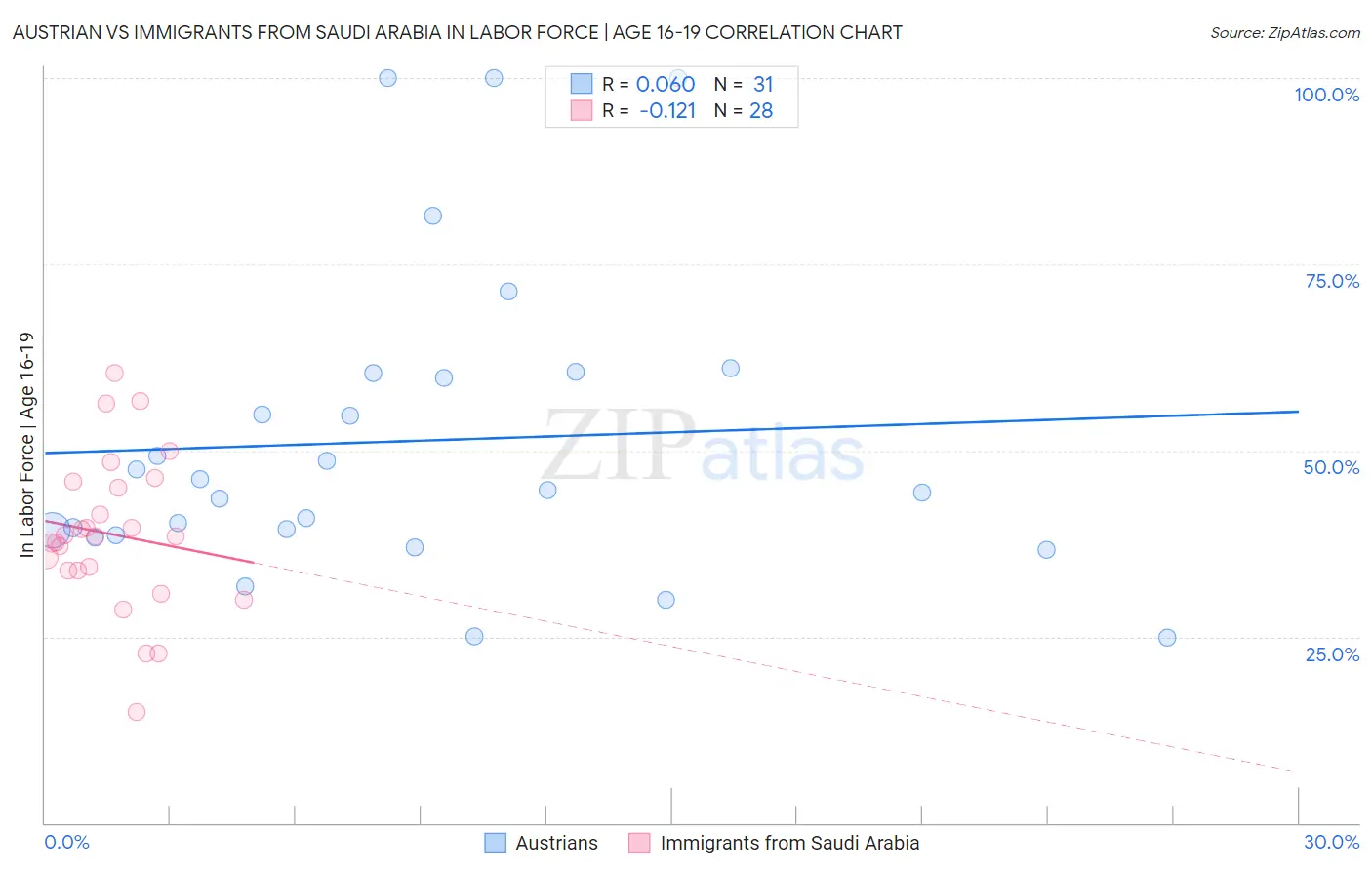 Austrian vs Immigrants from Saudi Arabia In Labor Force | Age 16-19