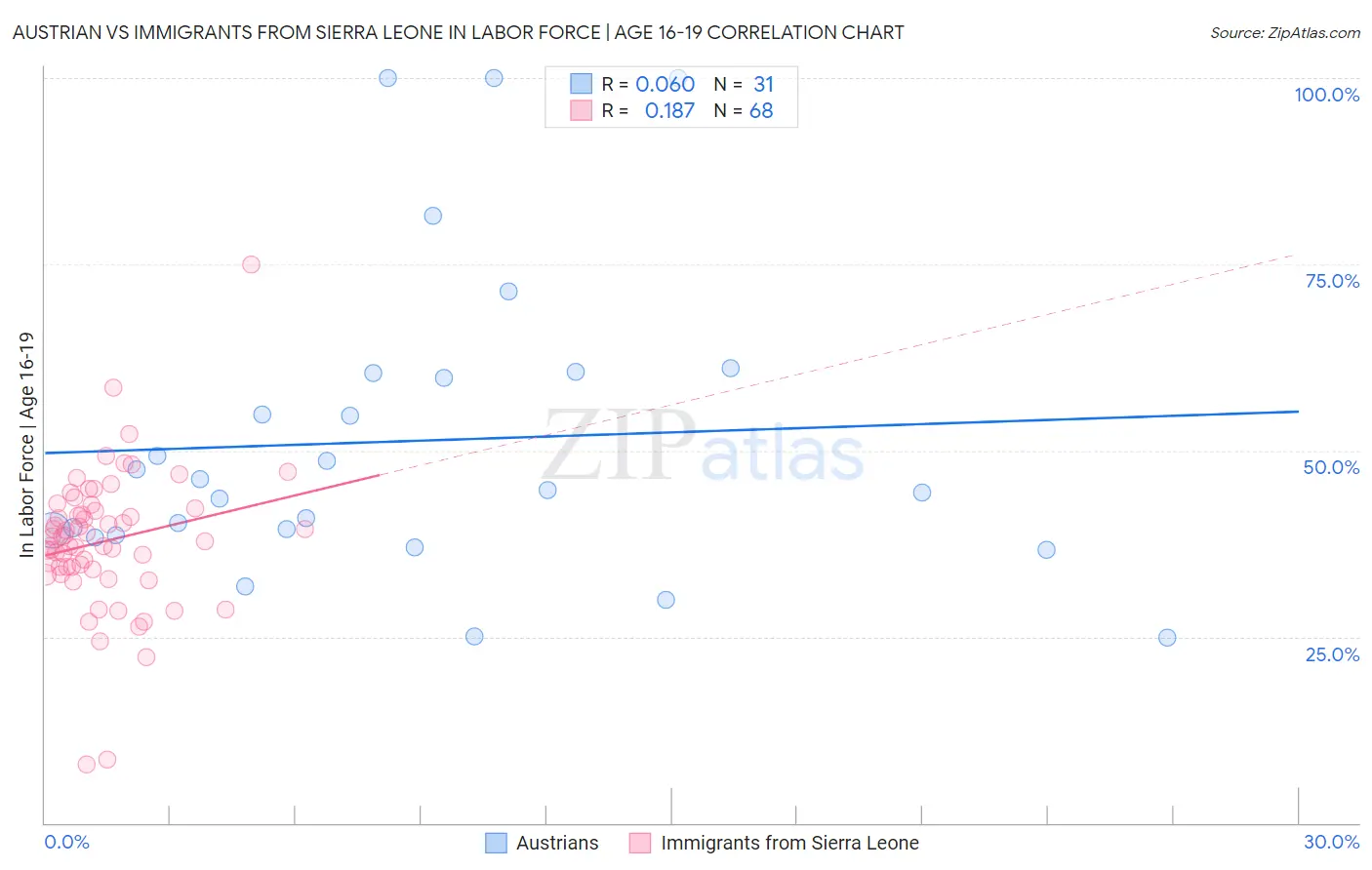 Austrian vs Immigrants from Sierra Leone In Labor Force | Age 16-19