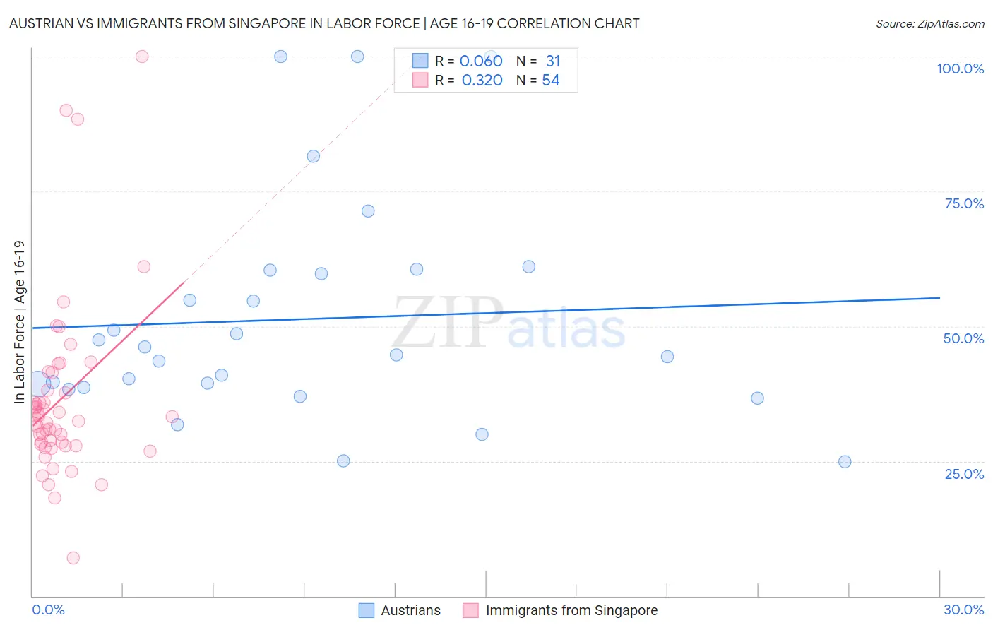 Austrian vs Immigrants from Singapore In Labor Force | Age 16-19