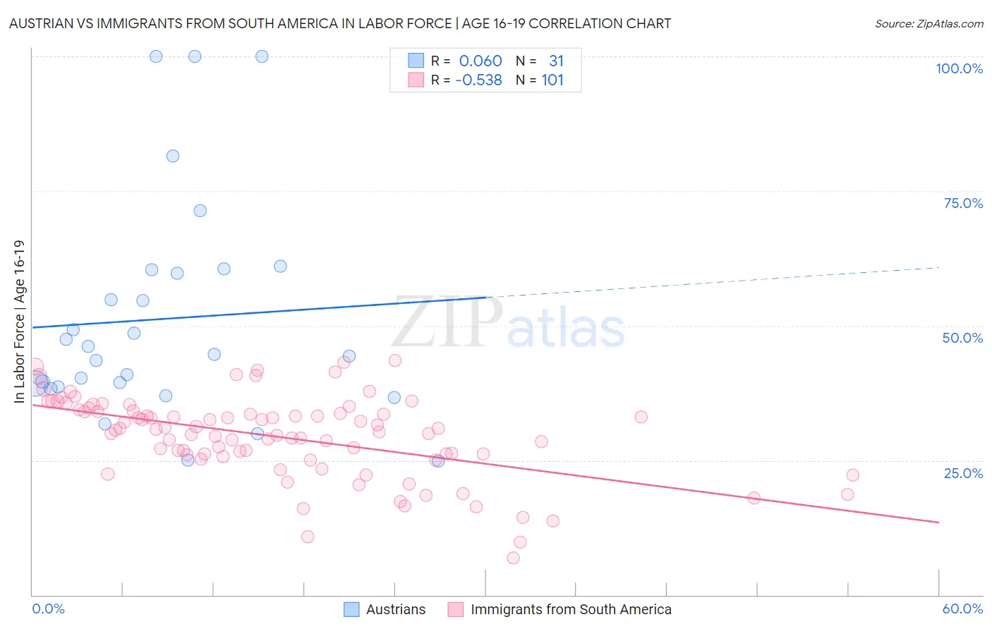 Austrian vs Immigrants from South America In Labor Force | Age 16-19