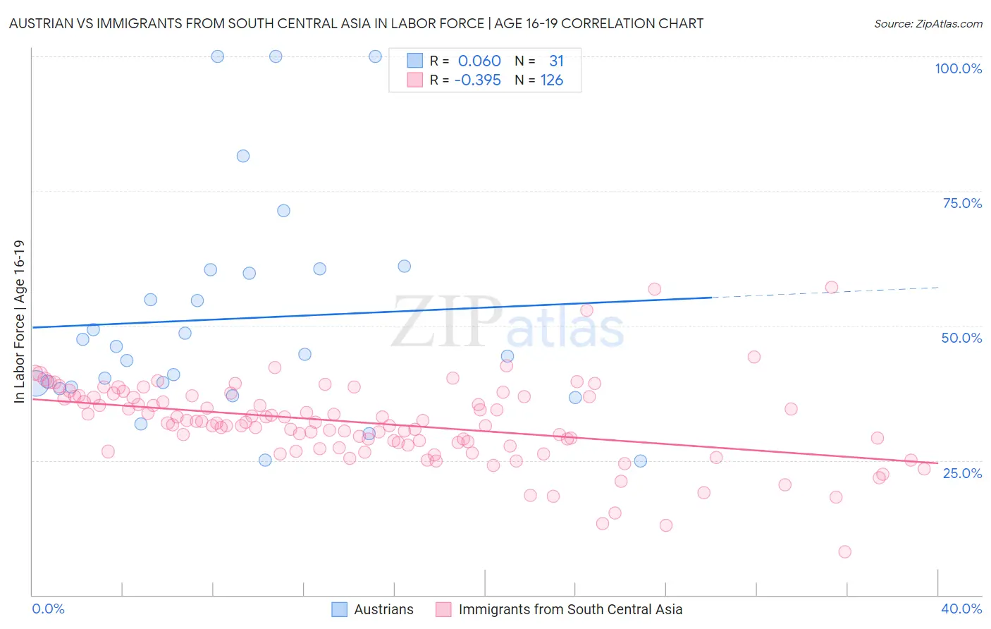 Austrian vs Immigrants from South Central Asia In Labor Force | Age 16-19