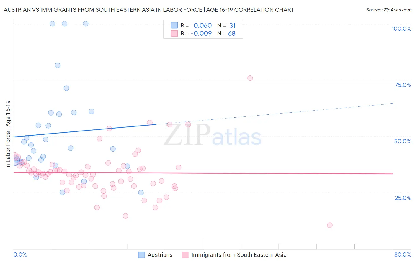 Austrian vs Immigrants from South Eastern Asia In Labor Force | Age 16-19