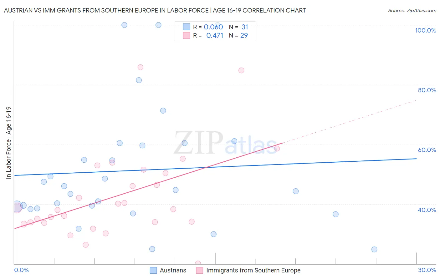 Austrian vs Immigrants from Southern Europe In Labor Force | Age 16-19