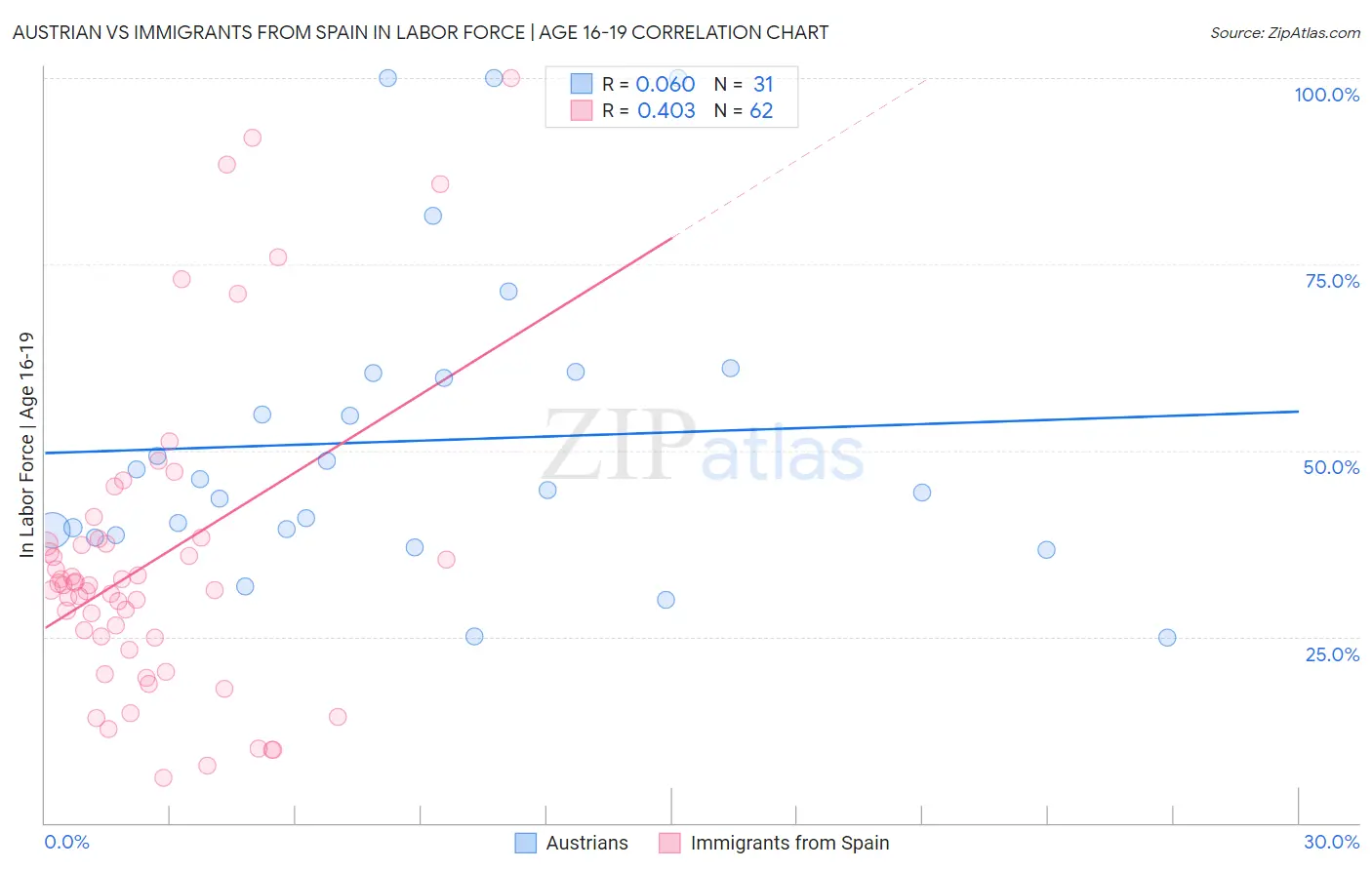 Austrian vs Immigrants from Spain In Labor Force | Age 16-19