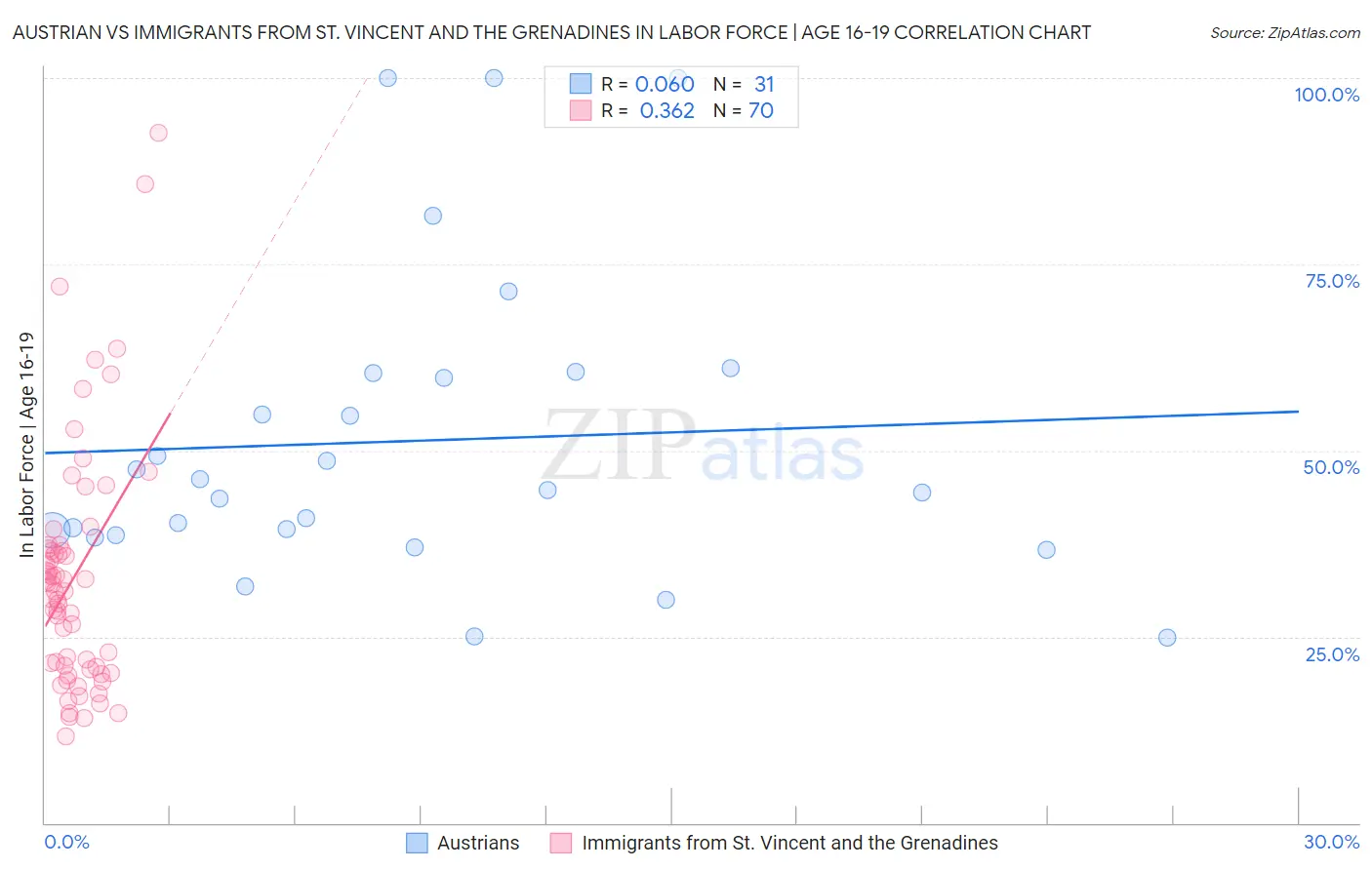 Austrian vs Immigrants from St. Vincent and the Grenadines In Labor Force | Age 16-19