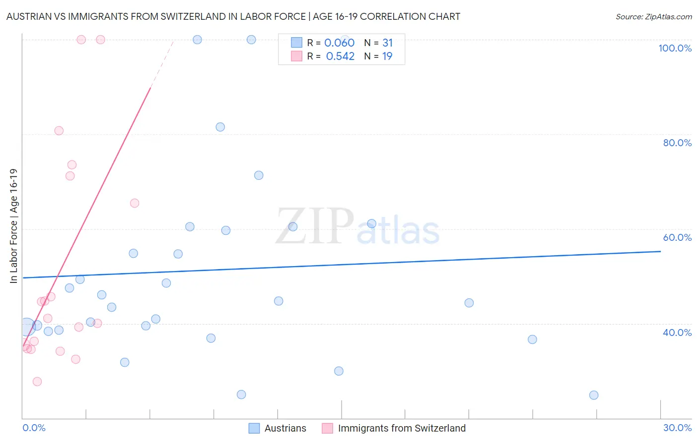 Austrian vs Immigrants from Switzerland In Labor Force | Age 16-19