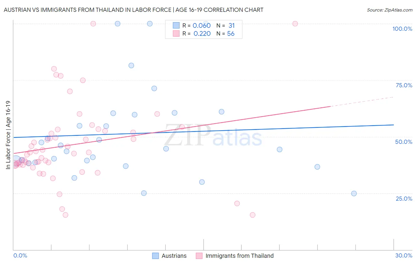 Austrian vs Immigrants from Thailand In Labor Force | Age 16-19