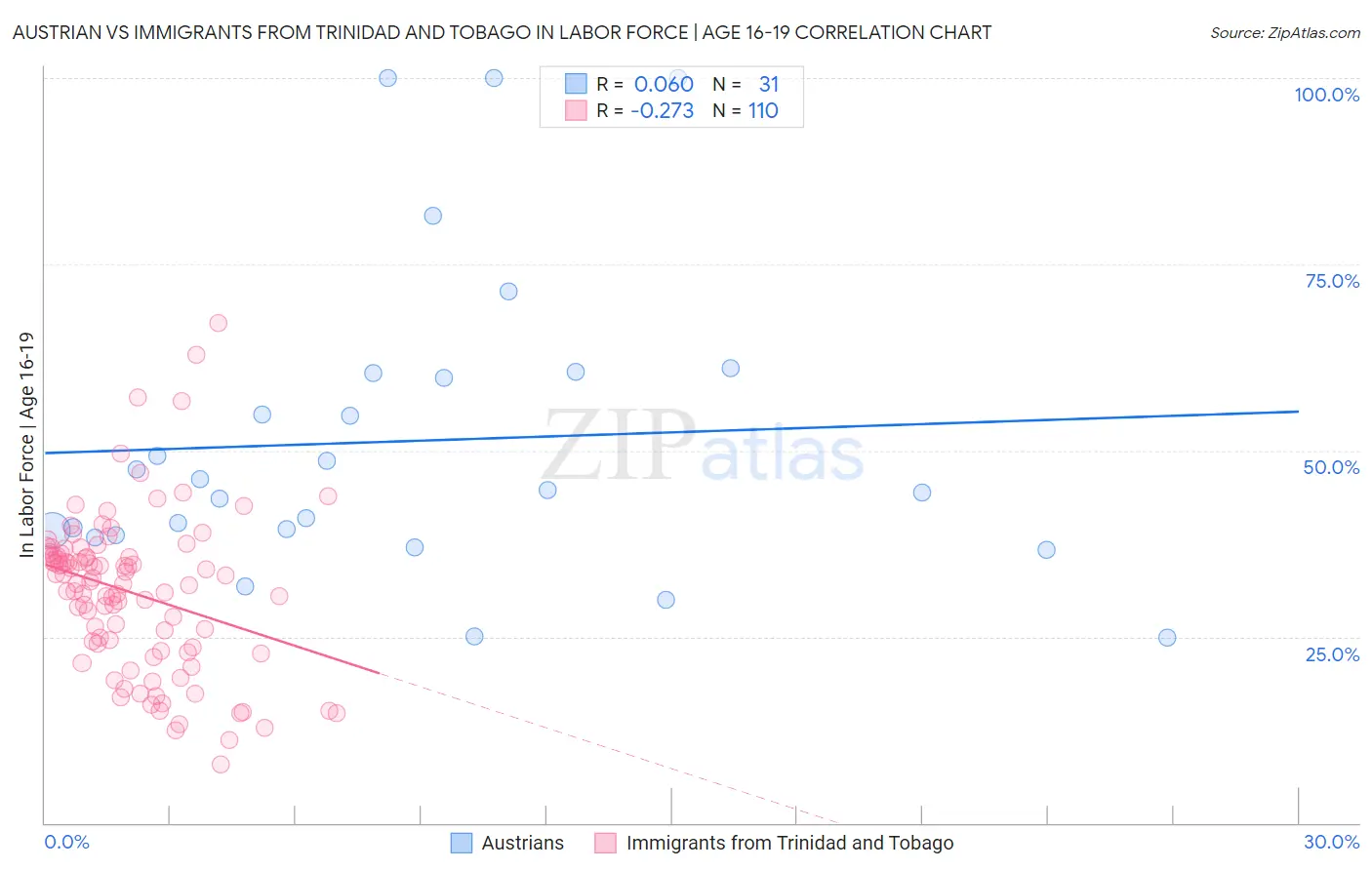 Austrian vs Immigrants from Trinidad and Tobago In Labor Force | Age 16-19