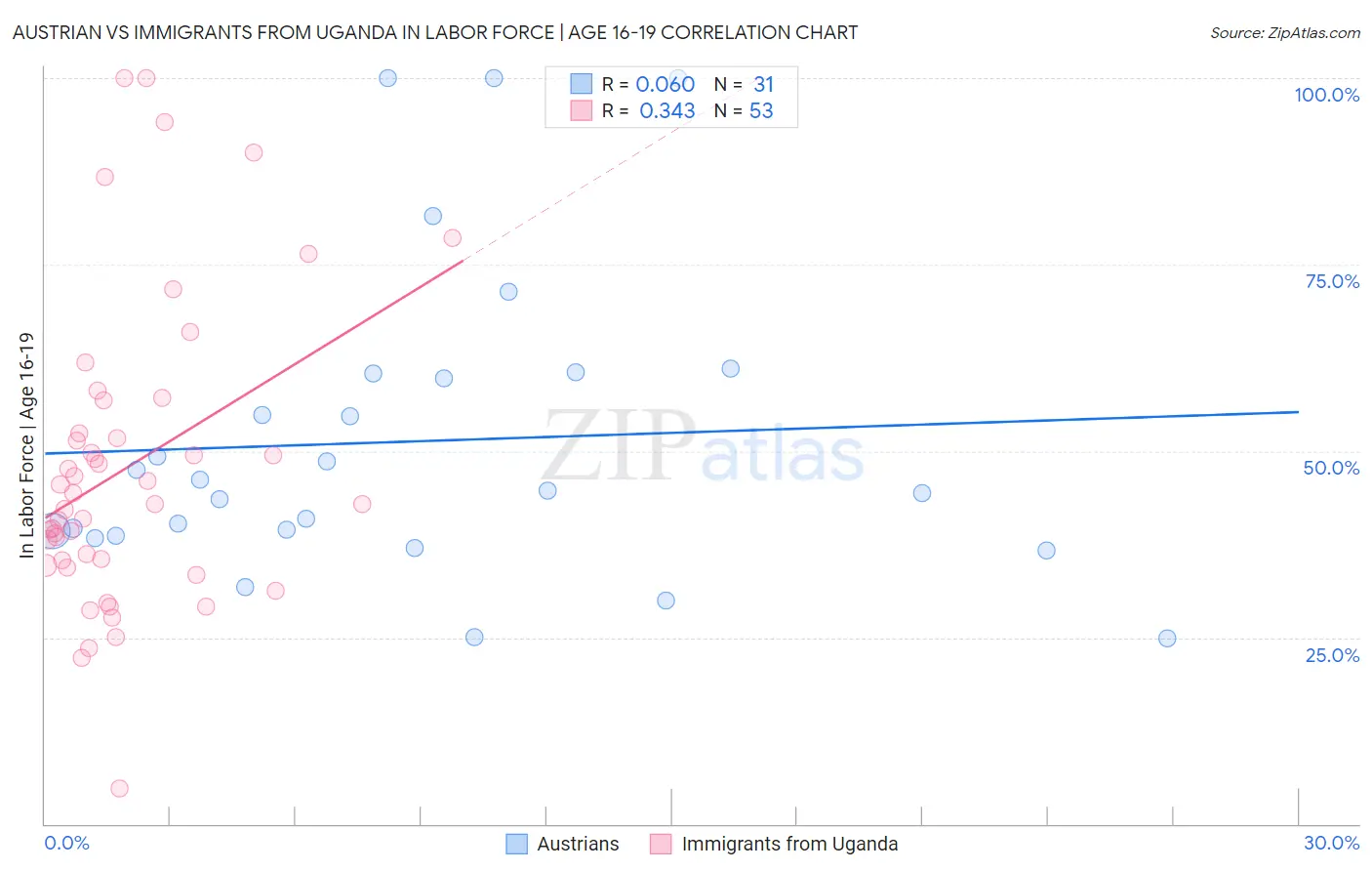 Austrian vs Immigrants from Uganda In Labor Force | Age 16-19