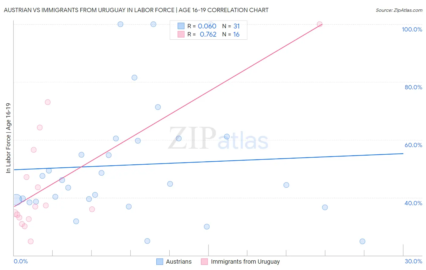 Austrian vs Immigrants from Uruguay In Labor Force | Age 16-19