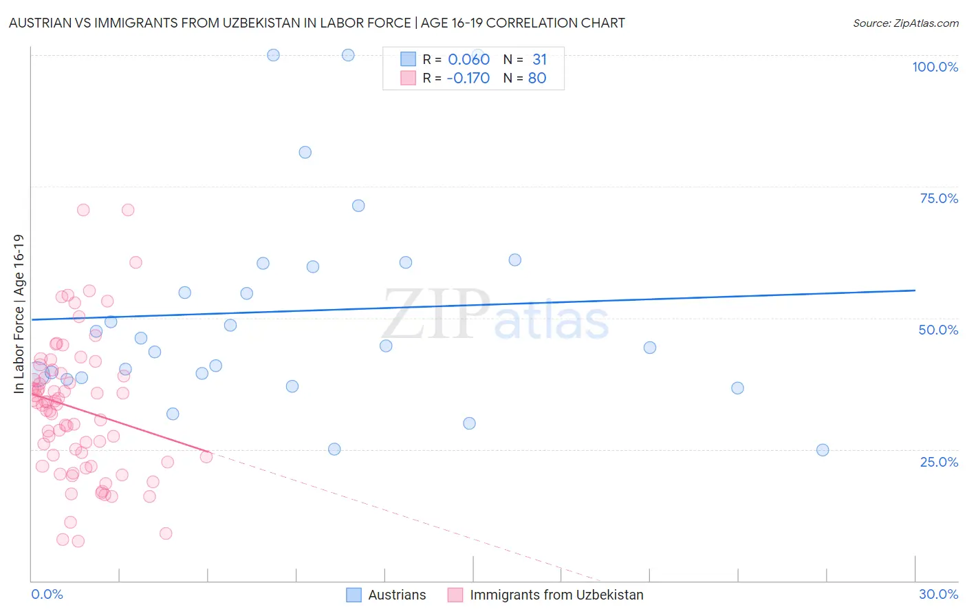 Austrian vs Immigrants from Uzbekistan In Labor Force | Age 16-19
