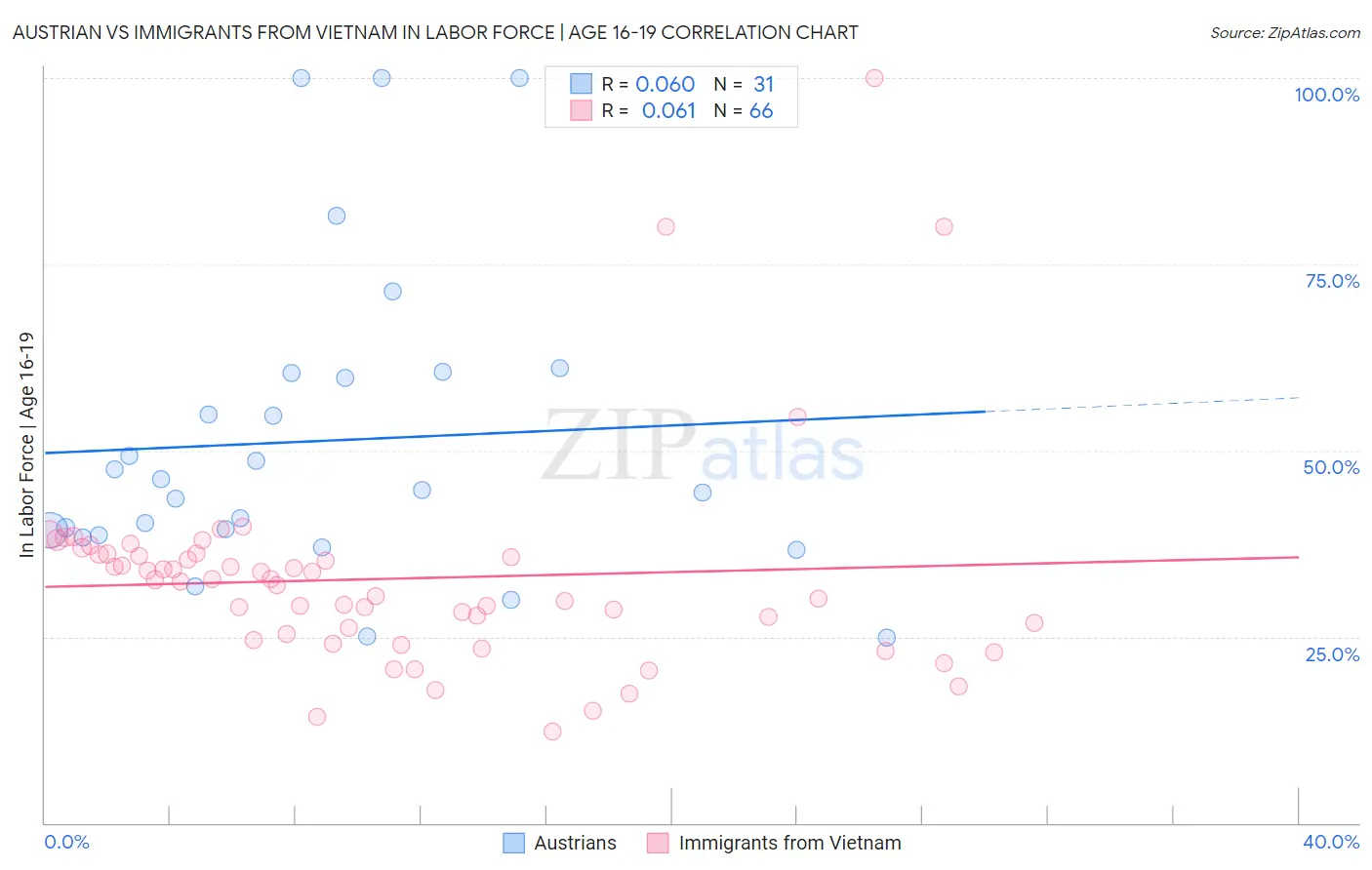 Austrian vs Immigrants from Vietnam In Labor Force | Age 16-19