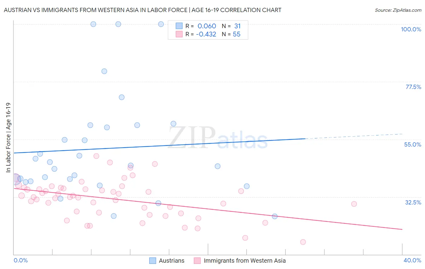 Austrian vs Immigrants from Western Asia In Labor Force | Age 16-19
