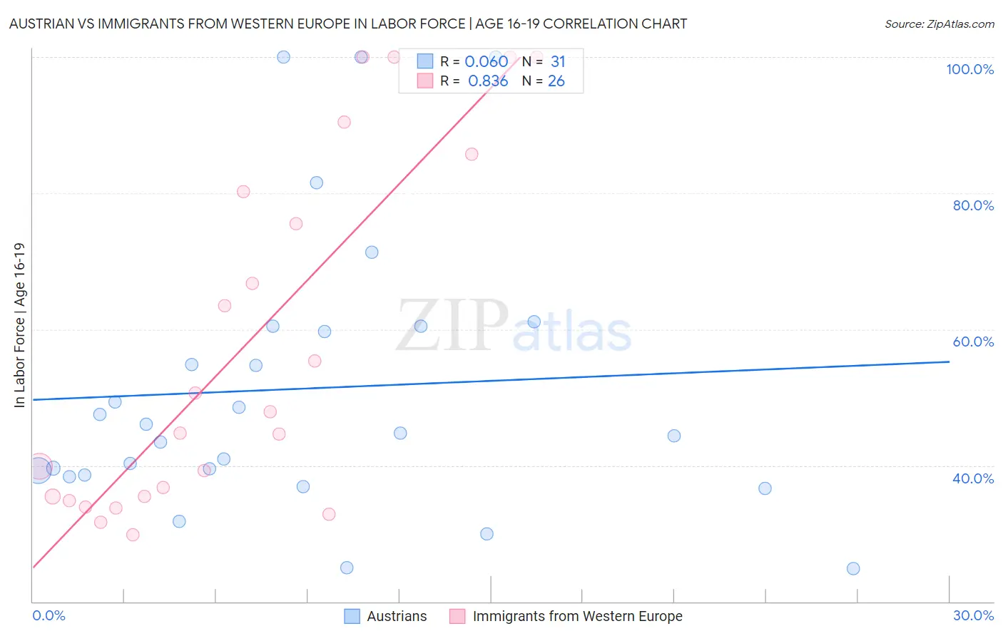 Austrian vs Immigrants from Western Europe In Labor Force | Age 16-19