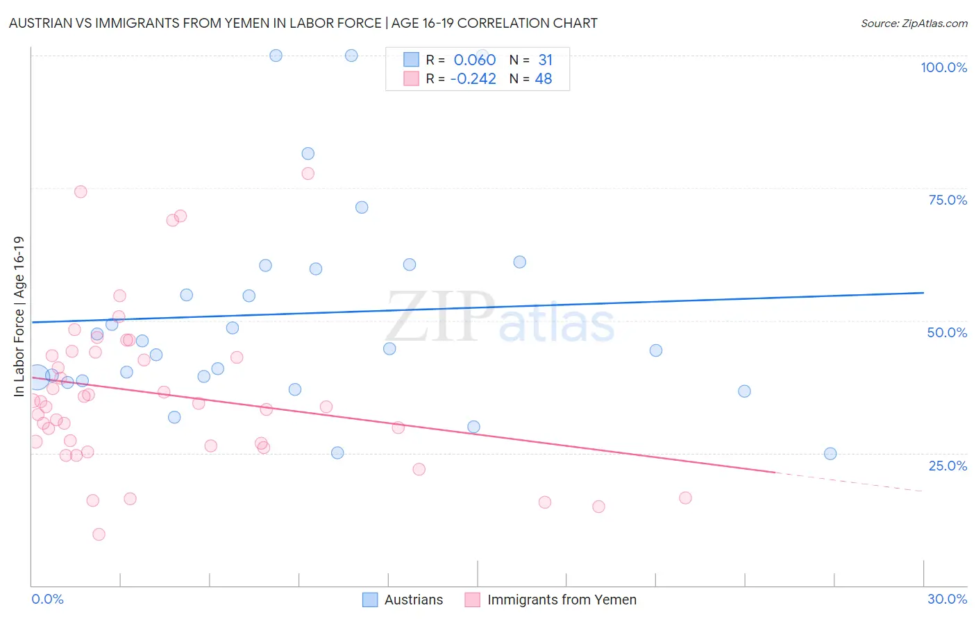 Austrian vs Immigrants from Yemen In Labor Force | Age 16-19