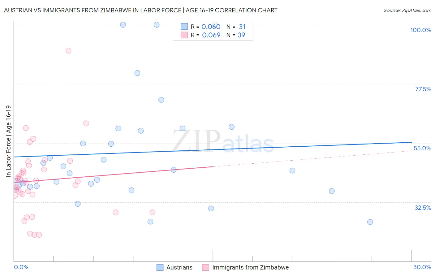 Austrian vs Immigrants from Zimbabwe In Labor Force | Age 16-19