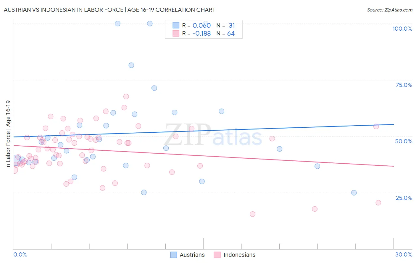 Austrian vs Indonesian In Labor Force | Age 16-19