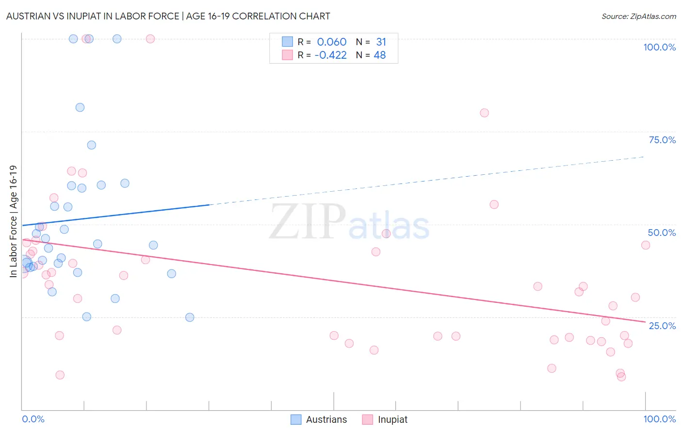 Austrian vs Inupiat In Labor Force | Age 16-19