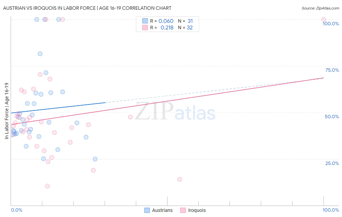 Austrian vs Iroquois In Labor Force | Age 16-19