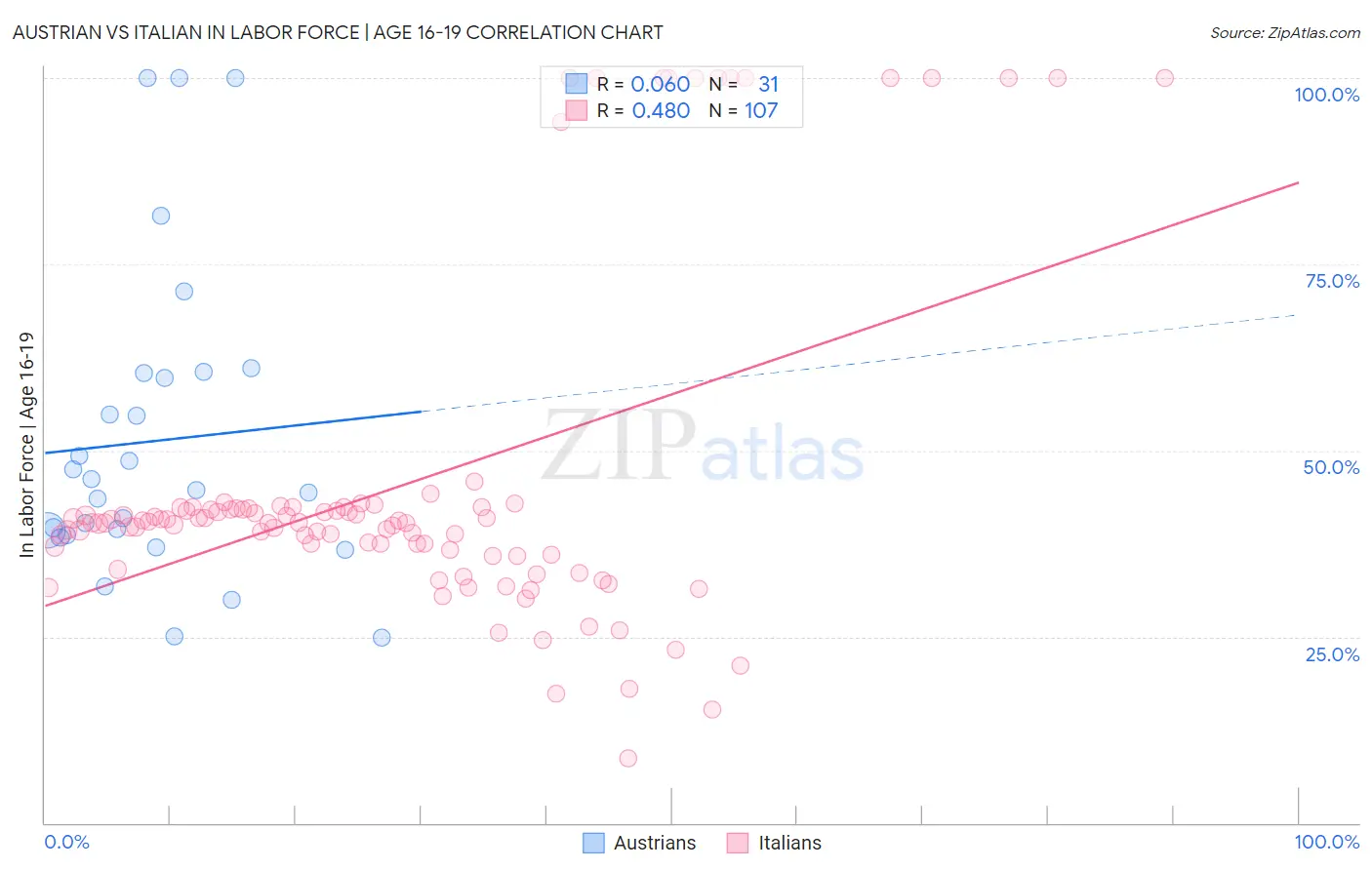 Austrian vs Italian In Labor Force | Age 16-19