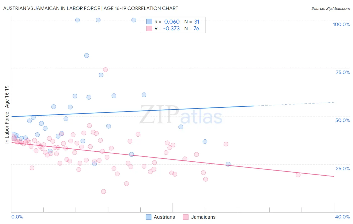 Austrian vs Jamaican In Labor Force | Age 16-19