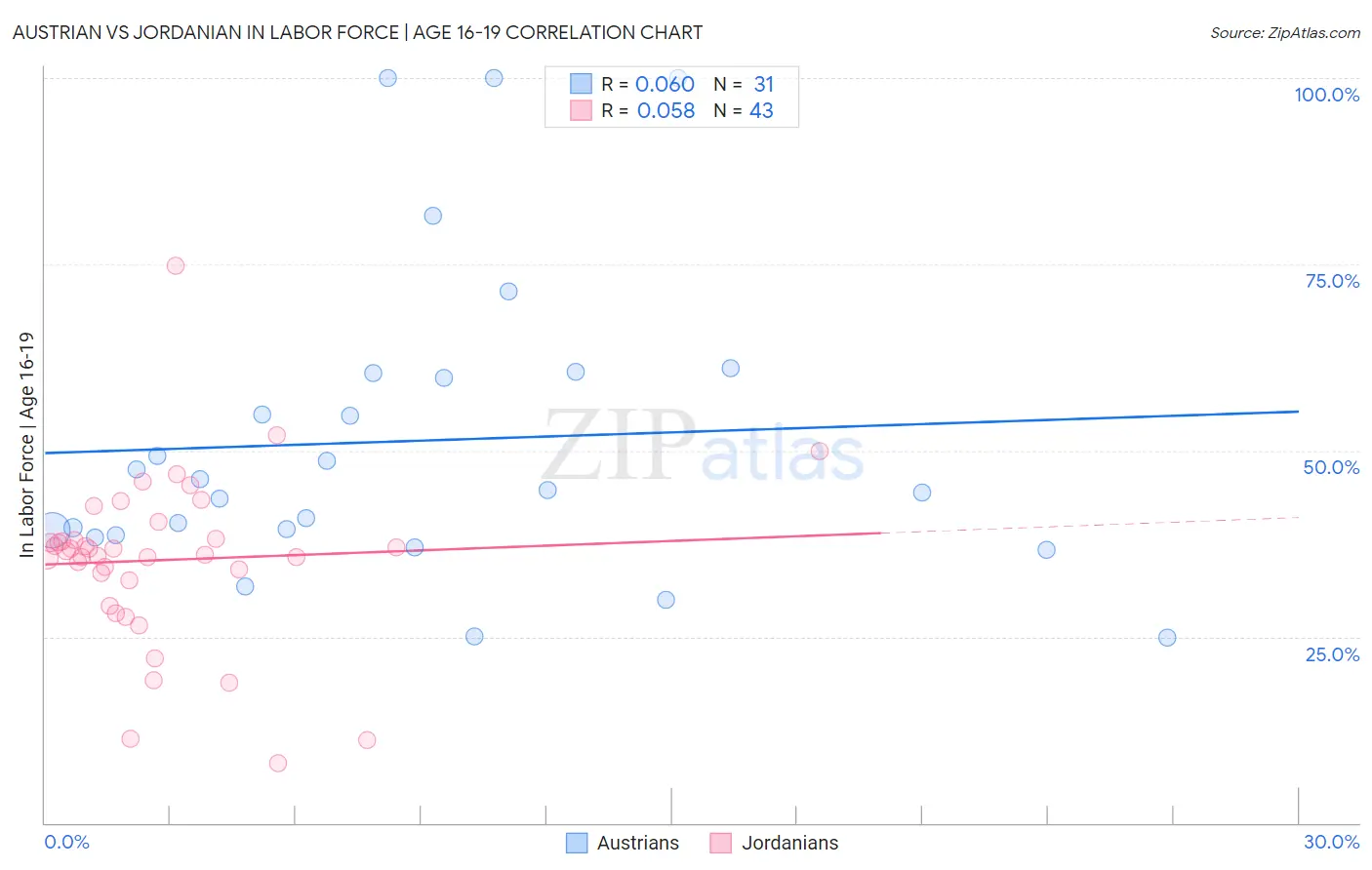 Austrian vs Jordanian In Labor Force | Age 16-19