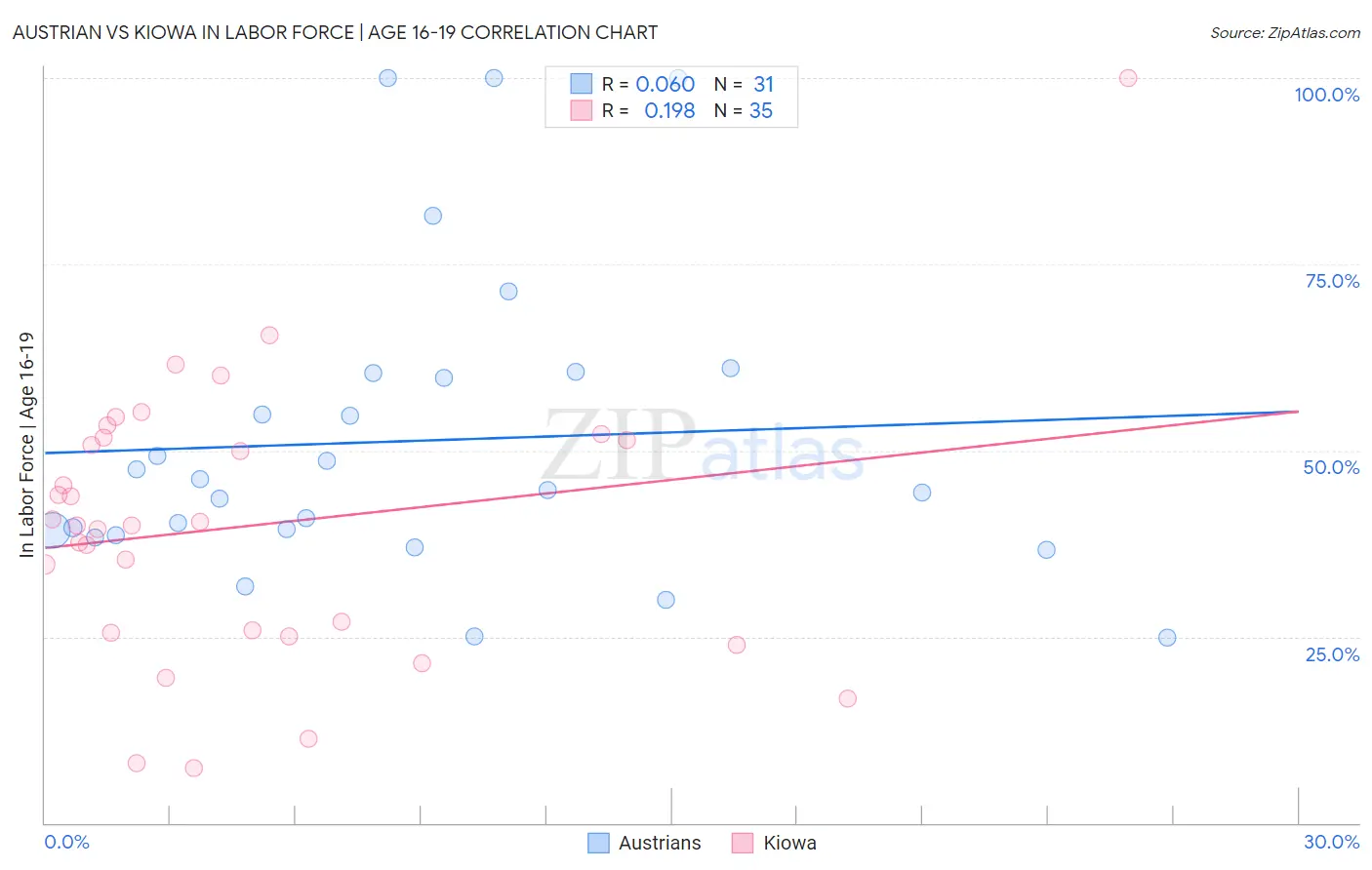 Austrian vs Kiowa In Labor Force | Age 16-19