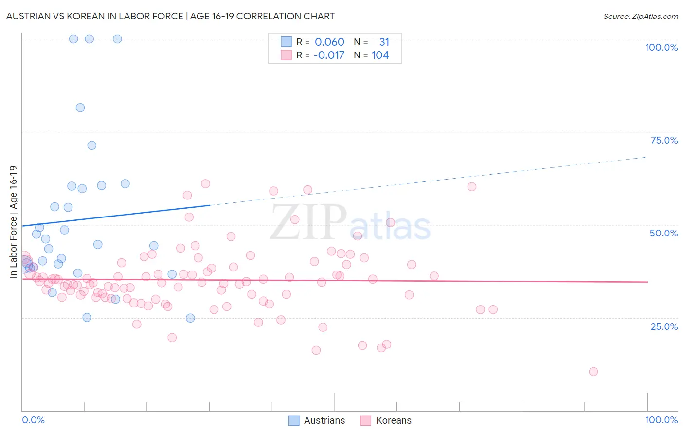 Austrian vs Korean In Labor Force | Age 16-19