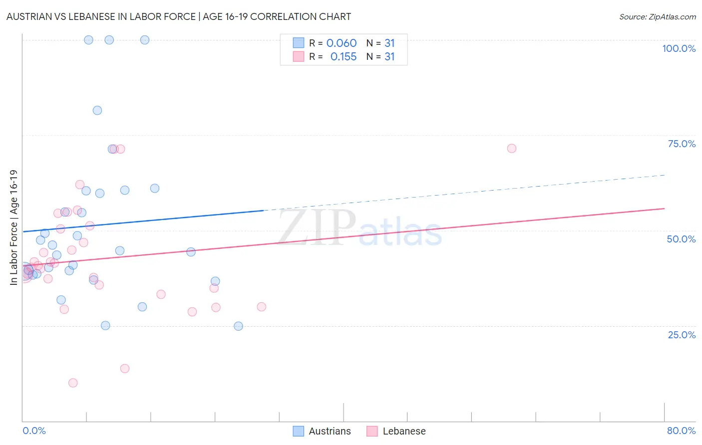 Austrian vs Lebanese In Labor Force | Age 16-19