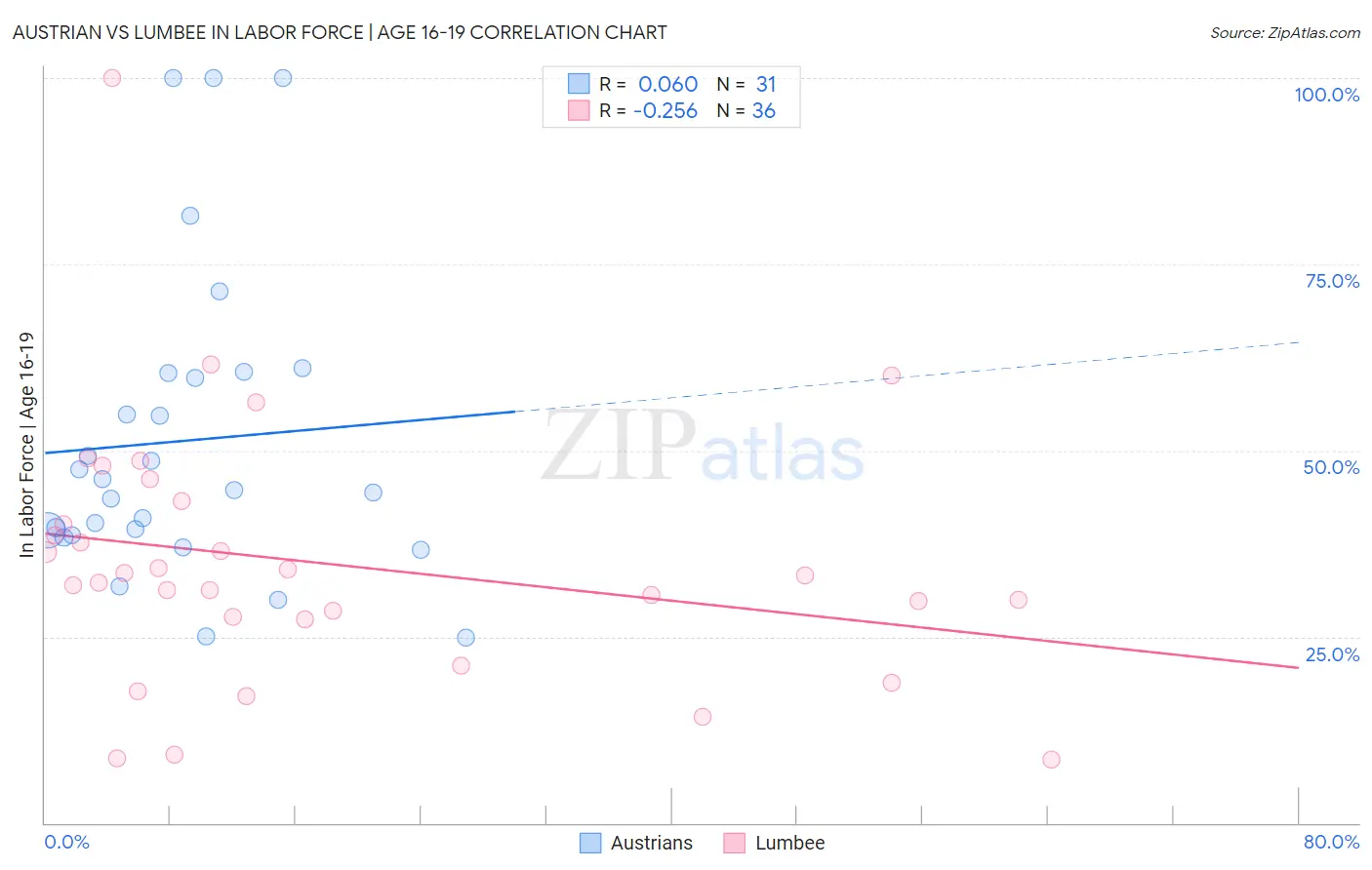 Austrian vs Lumbee In Labor Force | Age 16-19