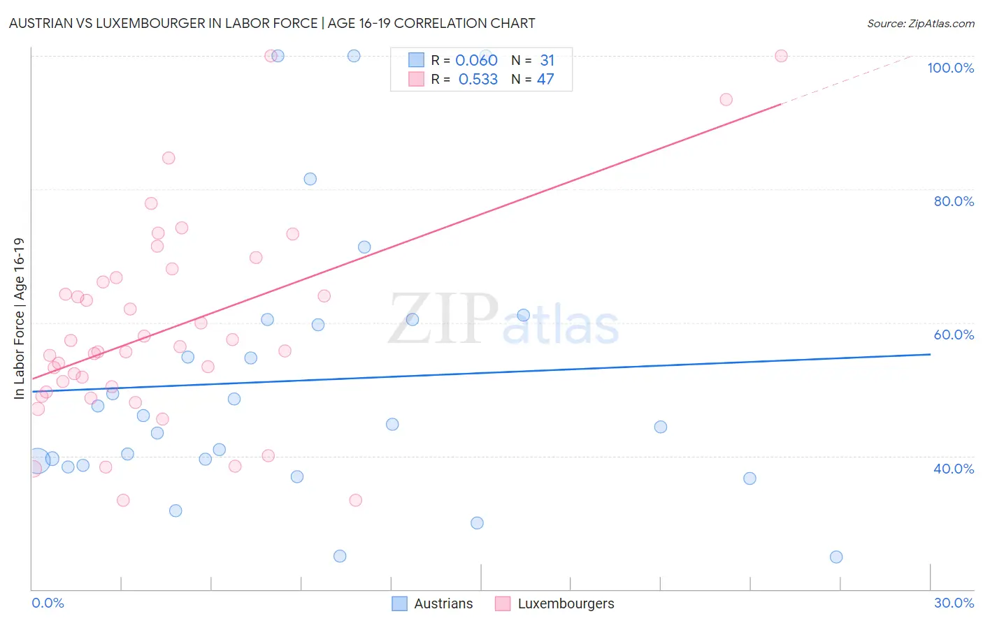 Austrian vs Luxembourger In Labor Force | Age 16-19