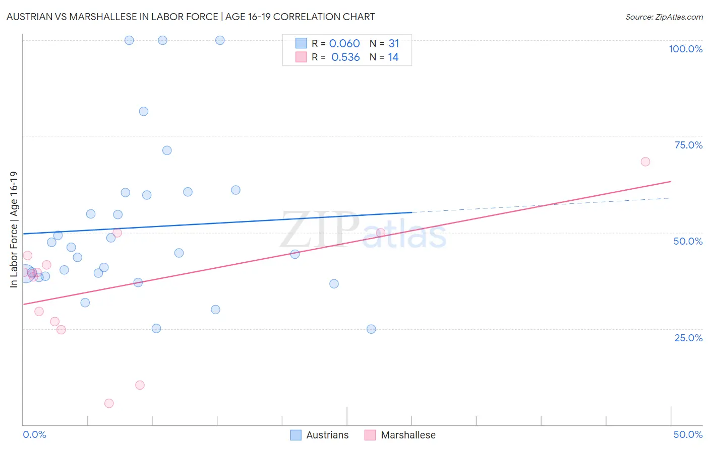 Austrian vs Marshallese In Labor Force | Age 16-19