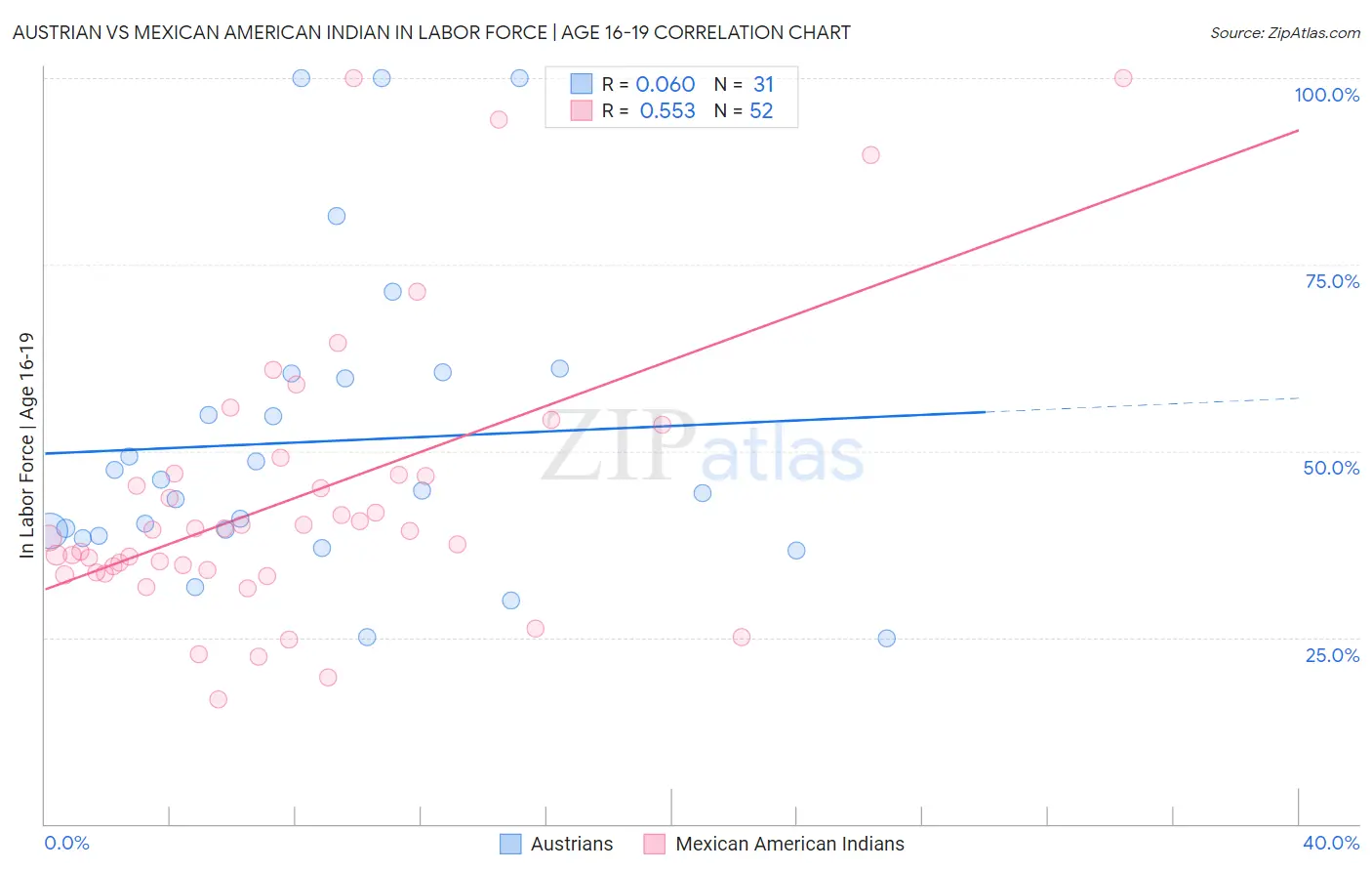 Austrian vs Mexican American Indian In Labor Force | Age 16-19