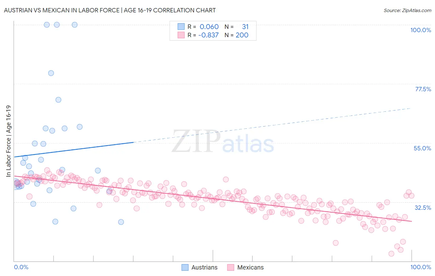 Austrian vs Mexican In Labor Force | Age 16-19