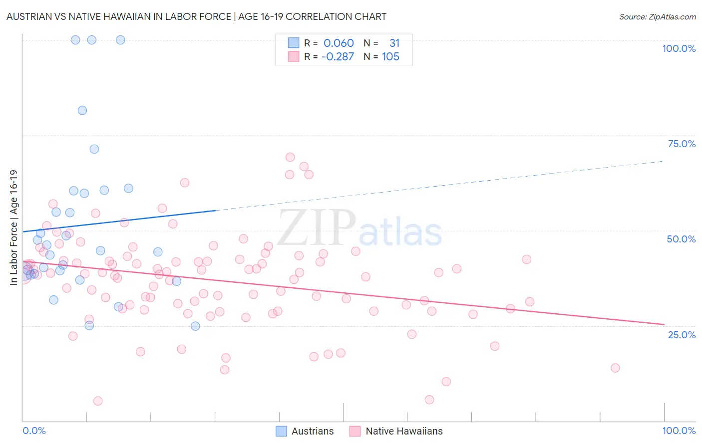 Austrian vs Native Hawaiian In Labor Force | Age 16-19