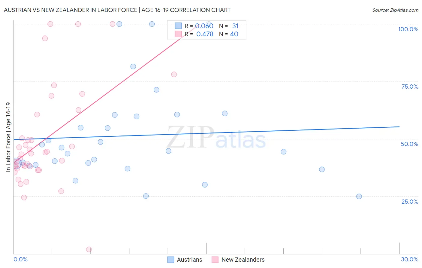 Austrian vs New Zealander In Labor Force | Age 16-19