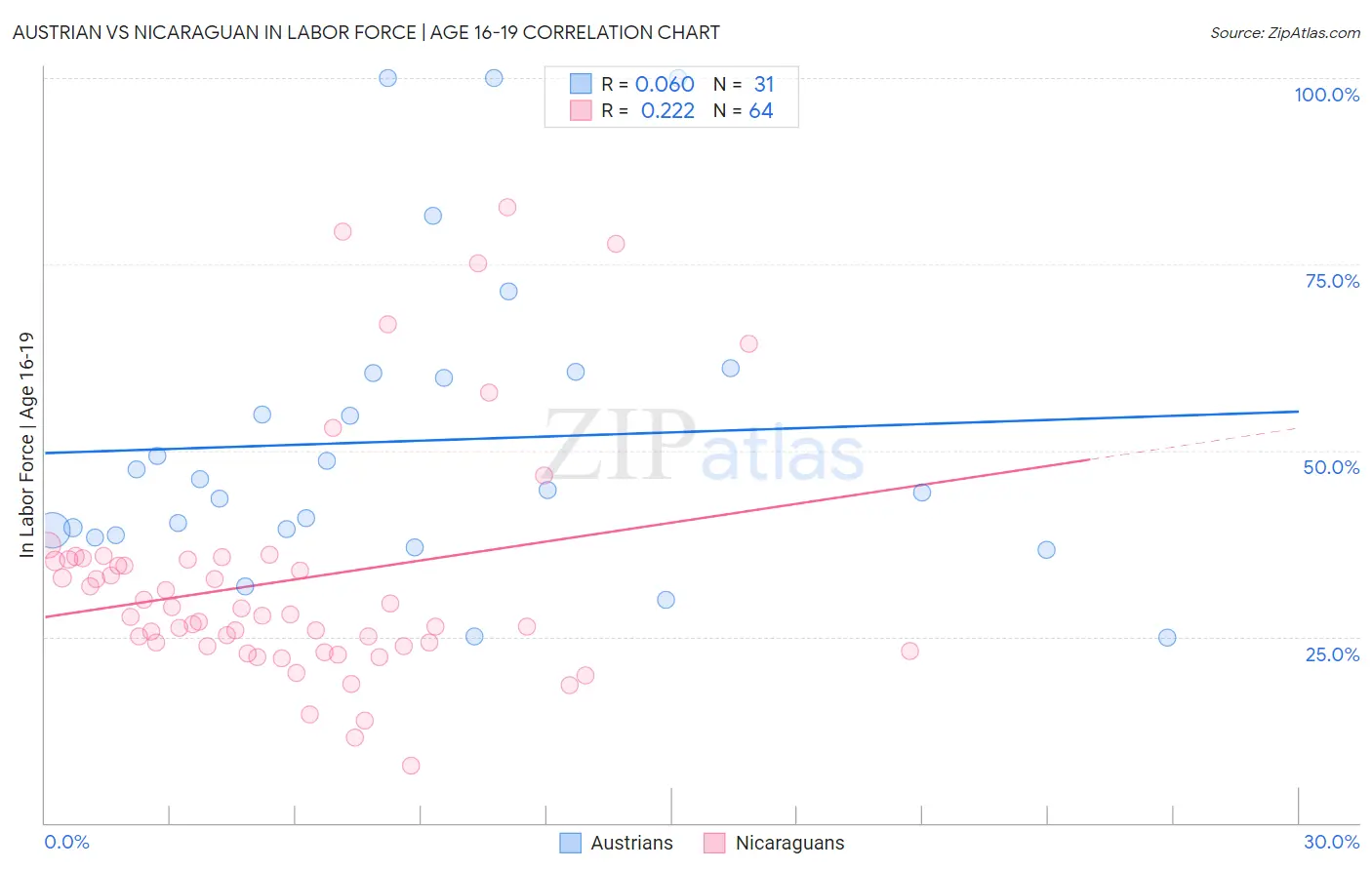Austrian vs Nicaraguan In Labor Force | Age 16-19