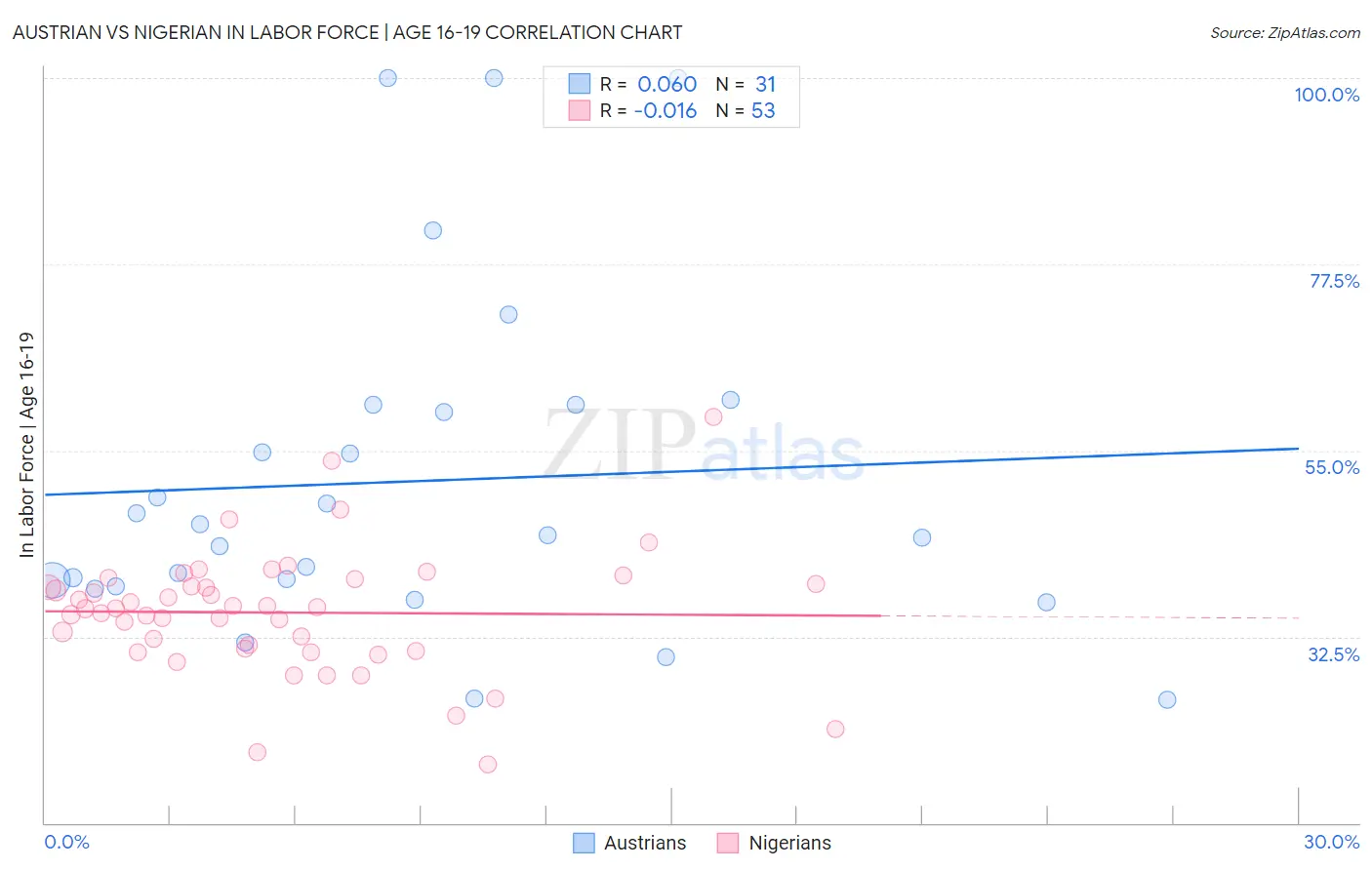 Austrian vs Nigerian In Labor Force | Age 16-19
