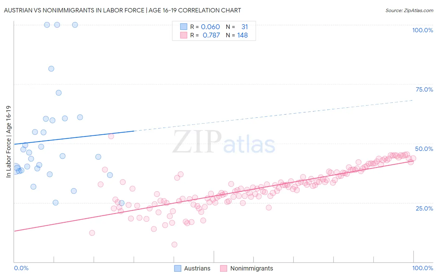 Austrian vs Nonimmigrants In Labor Force | Age 16-19
