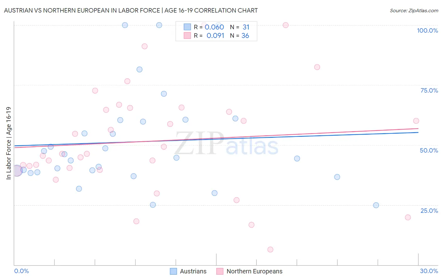 Austrian vs Northern European In Labor Force | Age 16-19