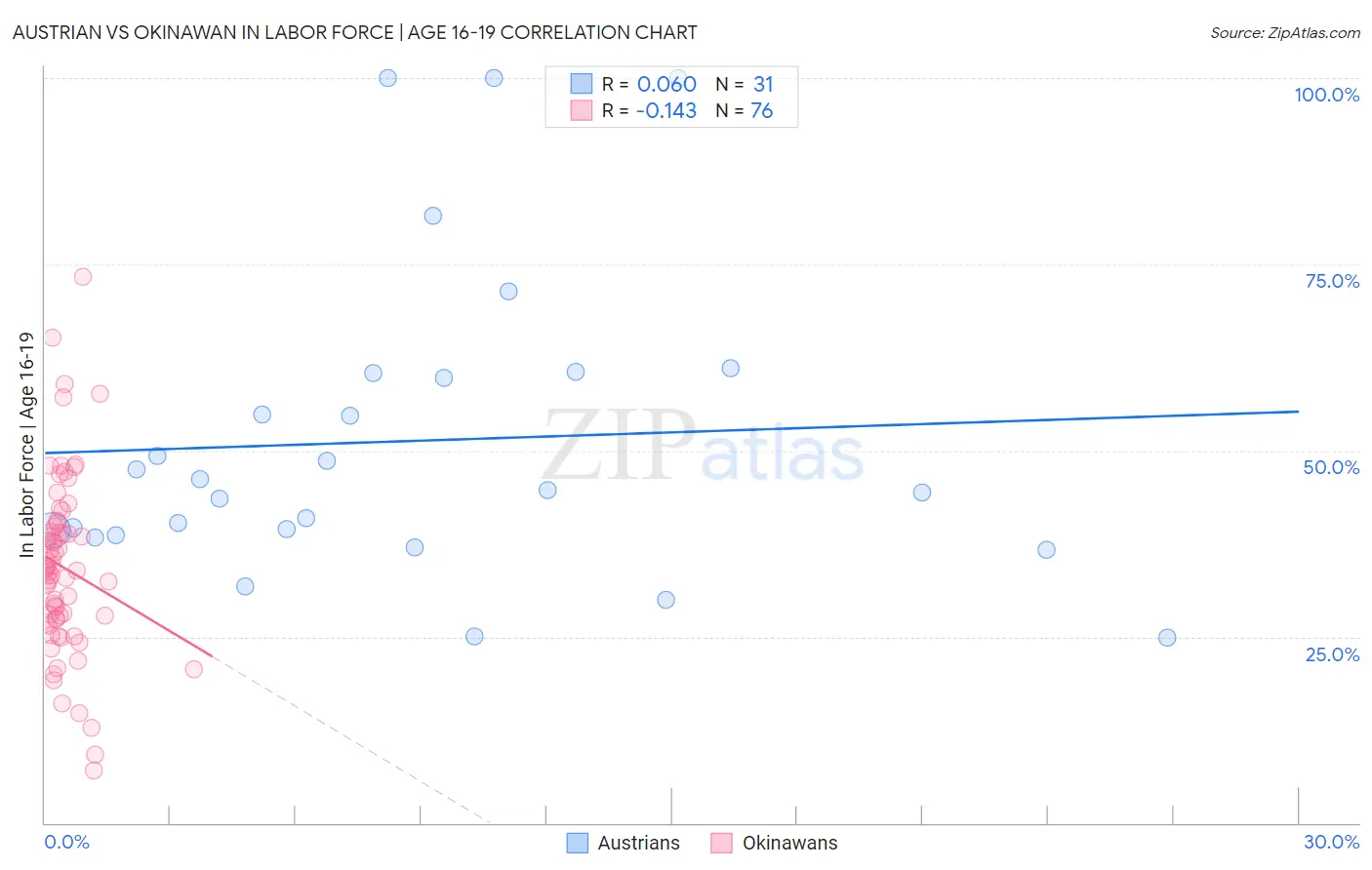 Austrian vs Okinawan In Labor Force | Age 16-19