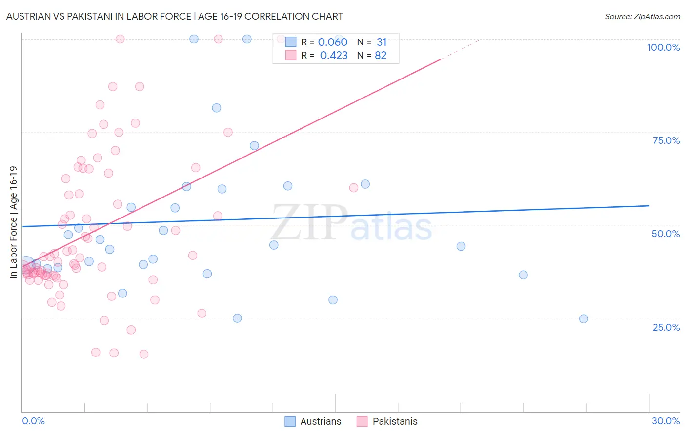 Austrian vs Pakistani In Labor Force | Age 16-19
