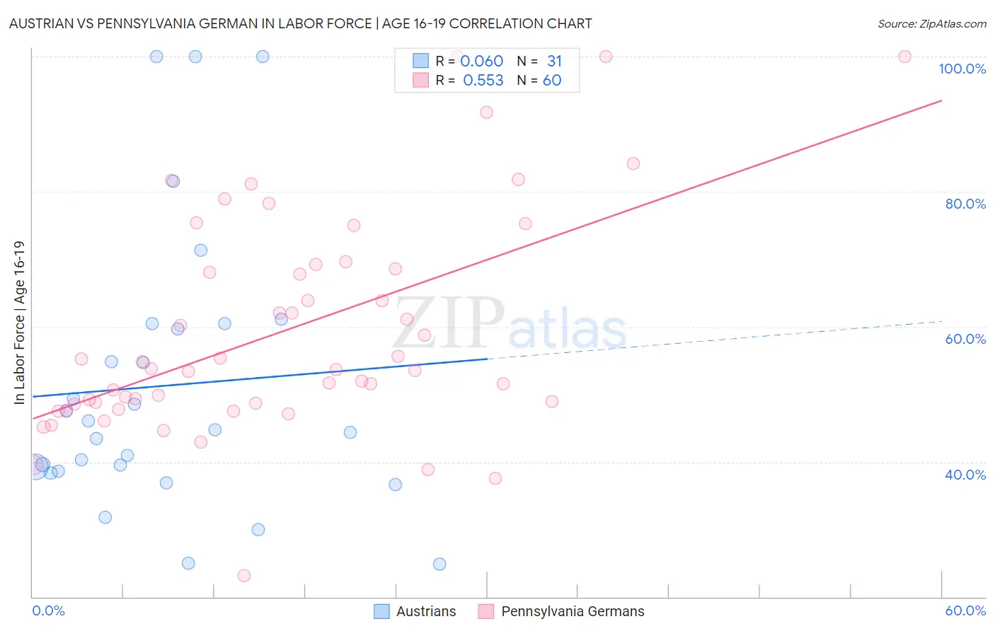Austrian vs Pennsylvania German In Labor Force | Age 16-19