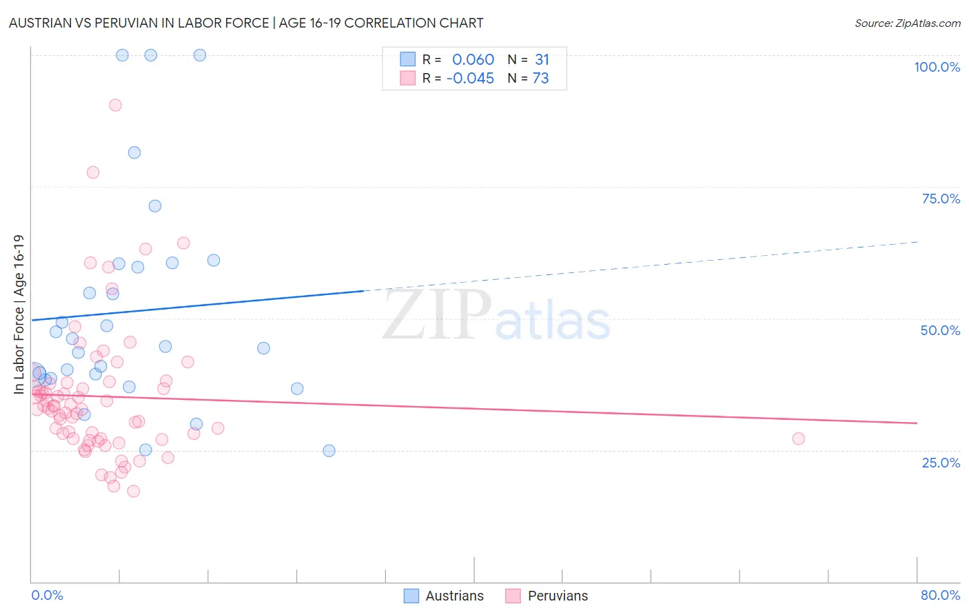 Austrian vs Peruvian In Labor Force | Age 16-19