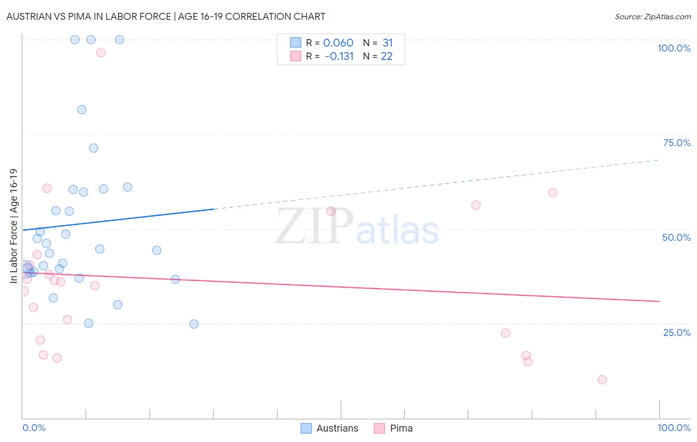 Austrian vs Pima In Labor Force | Age 16-19