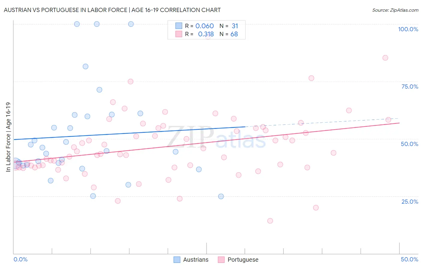 Austrian vs Portuguese In Labor Force | Age 16-19