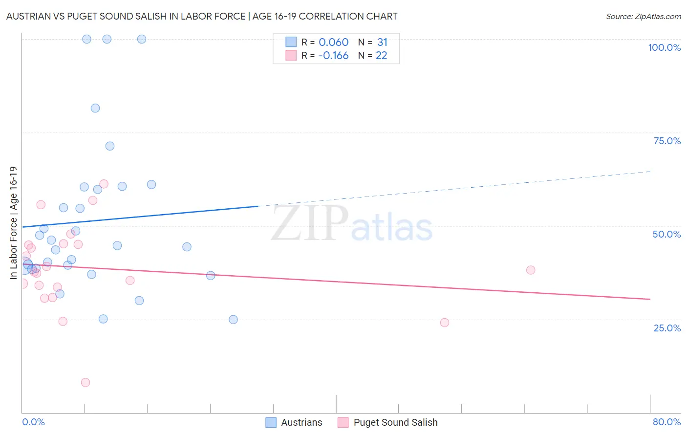 Austrian vs Puget Sound Salish In Labor Force | Age 16-19