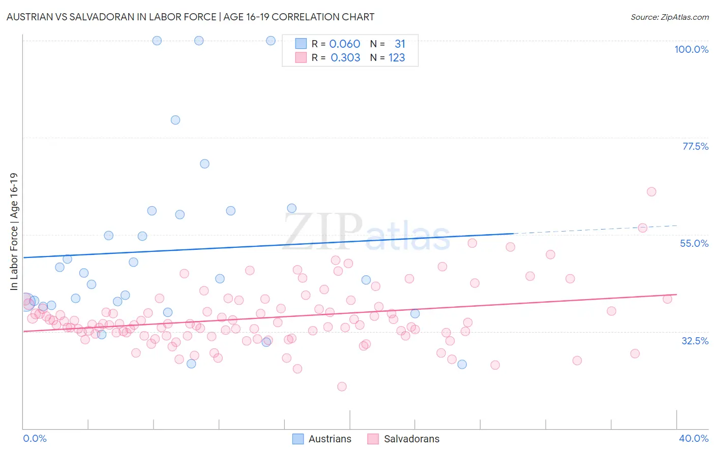 Austrian vs Salvadoran In Labor Force | Age 16-19
