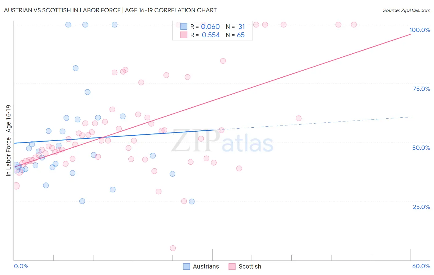 Austrian vs Scottish In Labor Force | Age 16-19